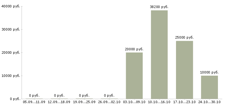 Вакансии специалист отдела сопровождения клиентов в Ставрополе - Медиана зарплат специалист отдела сопровождения клиентов в Ставрополе за 2 месяца