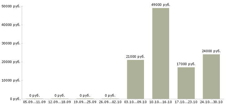 Вакансии специалист по исполнительной документации в Волгограде - Медиана зарплат специалист по исполнительной документации в Волгограде за 2 месяца