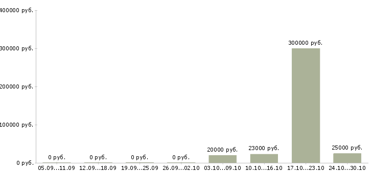 Вакансии специалист по проведению презентаций Чувашия - Медиана зарплат специалист по проведению презентаций Чувашия за 2 месяца