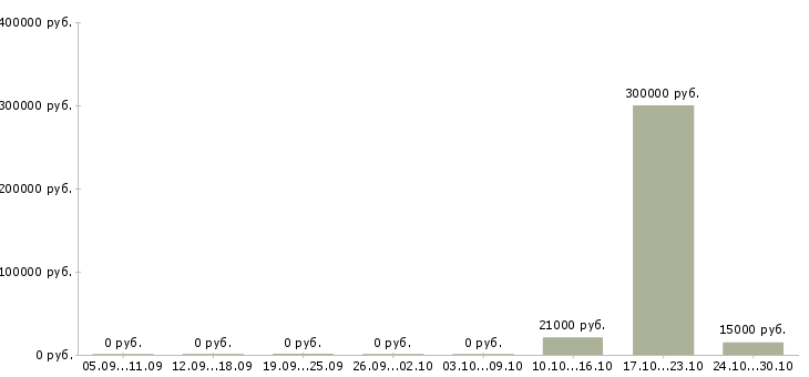 Вакансии специалист по проведению презентаций в Кургане - Медиана зарплат специалист по проведению презентаций в Кургане за 2 месяца
