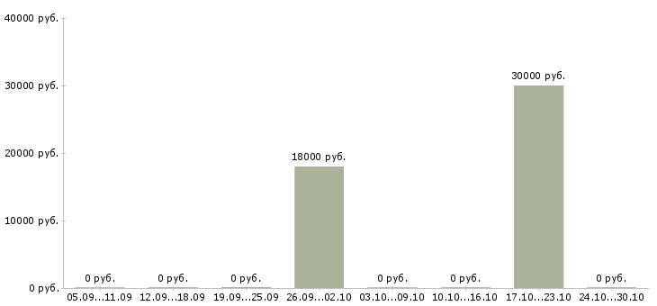 Вакансии специалист по проведению презентаций в Тольятти - Медиана зарплат специалист по проведению презентаций в Тольятти за 2 месяца