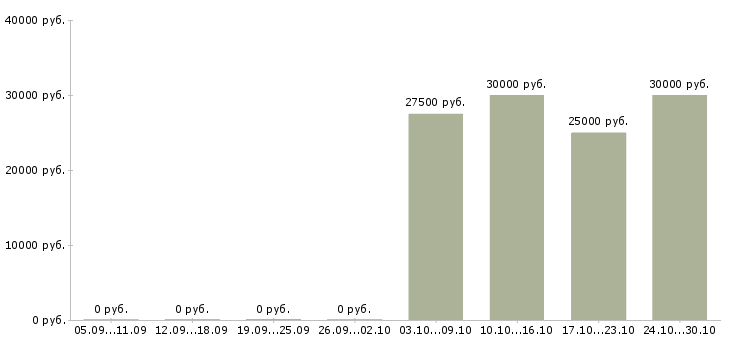 Вакансии специалист по работе с потребителями Татарстан - Медиана зарплат специалист по работе с потребителями Татарстан за 2 месяца