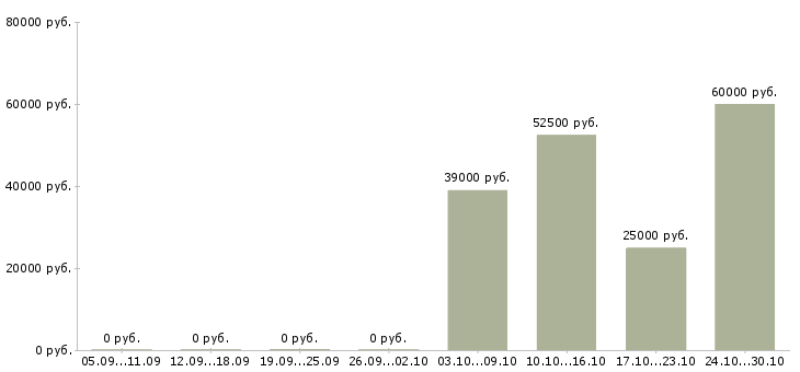 Вакансии специалист по разработке технической документации в Красноярске - Медиана зарплат специалист по разработке технической документации в Красноярске за 2 месяца