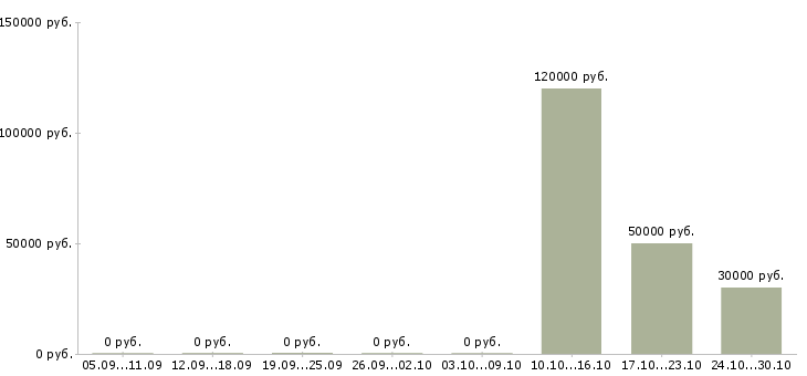 Вакансии специалист проектных продаж Ростов-на-дону - Медиана зарплат специалист проектных продаж Ростов-на-дону за 2 месяца