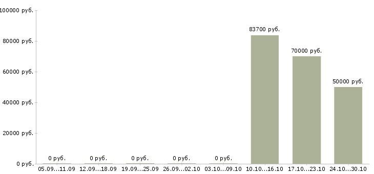 Вакансии специалист службы логистики в Кемерово - Медиана зарплат специалист службы логистики в Кемерово за 2 месяца