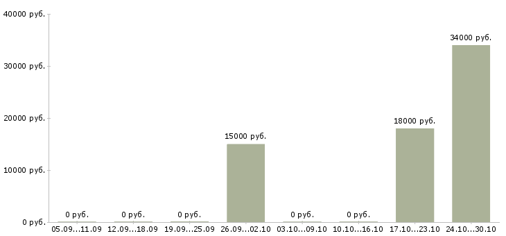 Вакансии специалист телефонного центра Набережные челны - Медиана зарплат специалист телефонного центра Набережные челны за 2 месяца