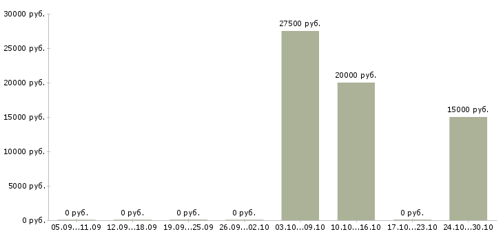 Вакансии специалисты интернет бизнеса в Саратове - Медиана зарплат специалисты интернет бизнеса в Саратове за 2 месяца