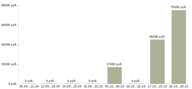 Вакансии супервайзер розничной сети в Воронеже - Медиана зарплат супервайзер розничной сети в Воронеже за 2 месяца