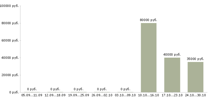 Вакансии территориальный представитель по продажам в Уфе - Медиана зарплат территориальный представитель по продажам в Уфе за 2 месяца