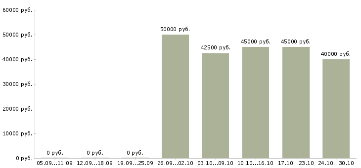 Вакансии торговый представитель на готовый маршрут в Хабаровске - Медиана зарплат торговый представитель на готовый маршрут в Хабаровске за 2 месяца