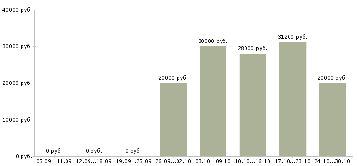 Вакансии требуется менеджер на дому в Владикавказе - Медиана зарплат требуется менеджер на дому в Владикавказе за 2 месяца
