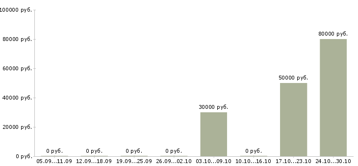Вакансии требуется менеджер на дому в Зеленограде - Медиана зарплат требуется менеджер на дому в Зеленограде за 2 месяца