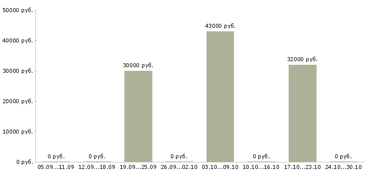 Вакансии требуется менеджер на постоянную работу в Кирове - Медиана зарплат требуется менеджер на постоянную работу в Кирове за 2 месяца
