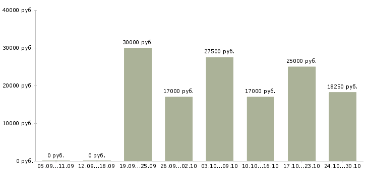 Вакансии требуется онлайн менеджер в Самаре - Медиана зарплат требуется онлайн менеджер в Самаре за 2 месяца