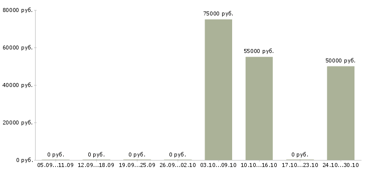 Вакансии требуется референт в Москве - Медиана зарплат требуется референт в Москве за 2 месяца