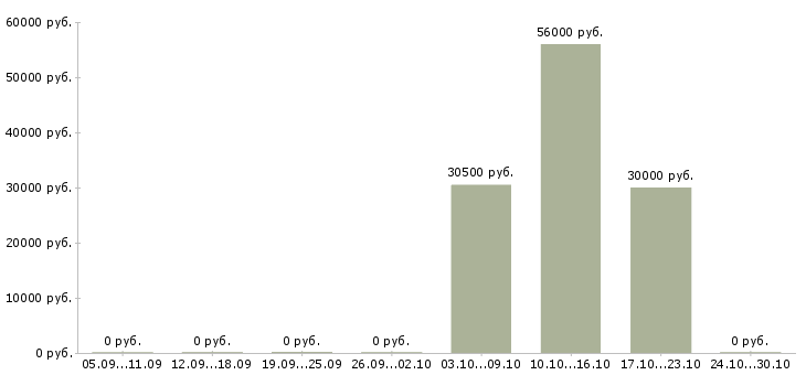 Вакансии упаковщик на производственную линию Санкт-петербург - Медиана зарплат упаковщик на производственную линию Санкт-петербург за 2 месяца