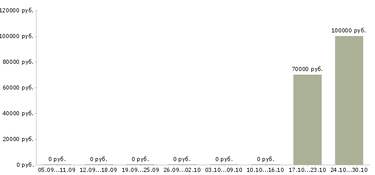 Вакансии эксперт по продажам недвижимости в Ульяновске - Медиана зарплат эксперт по продажам недвижимости в Ульяновске за 2 месяца