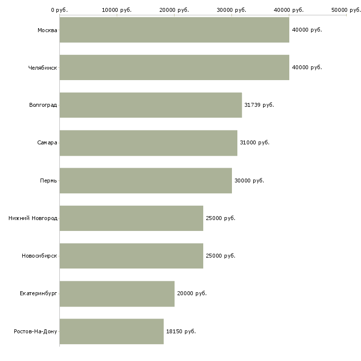 Поиск работы бухгалтер по заработной плате филиала-Медиана зарплаты для вакансии «бухгалтер по заработной плате филиала» в других городах