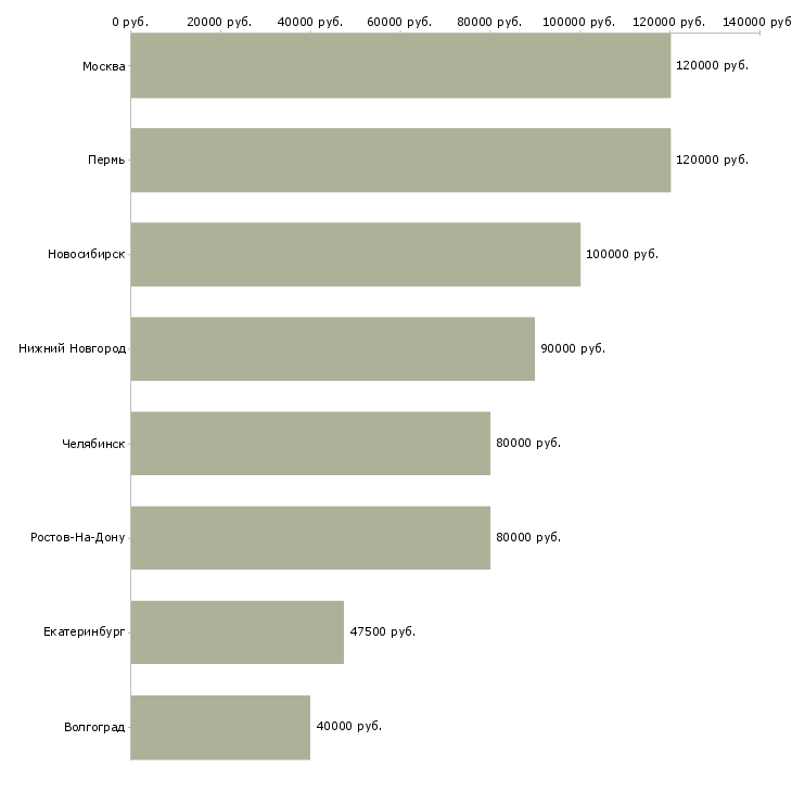 Поиск работы ведущий java разработчик-Медиана зарплаты для вакансии «ведущий java разработчик» в других городах