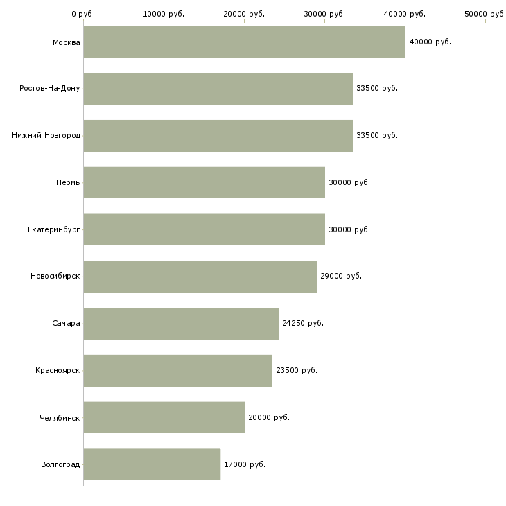 Поиск работы ведущий специалист по страхованию-Медиана зарплаты для вакансии «ведущий специалист по страхованию» в других городах