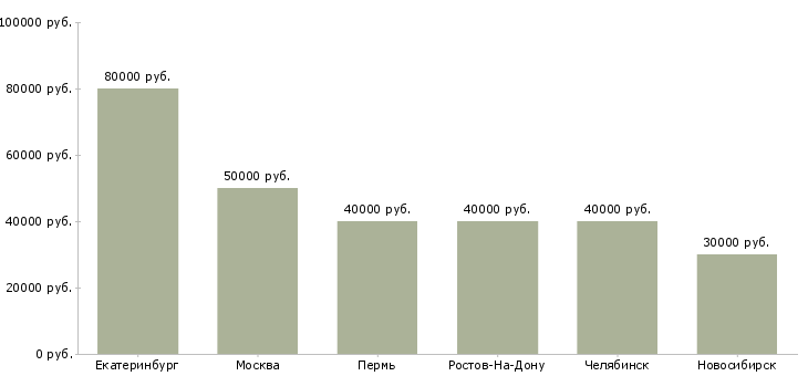 Поиск работы менеджер в отдел продаж застройщика-Медиана зарплаты для вакансии «менеджер в отдел продаж застройщика» в других городах