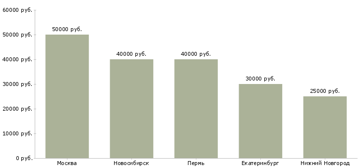 Поиск работы руководитель группы страховых агентов-Медиана зарплаты для вакансии «руководитель группы страховых агентов» в других городах
