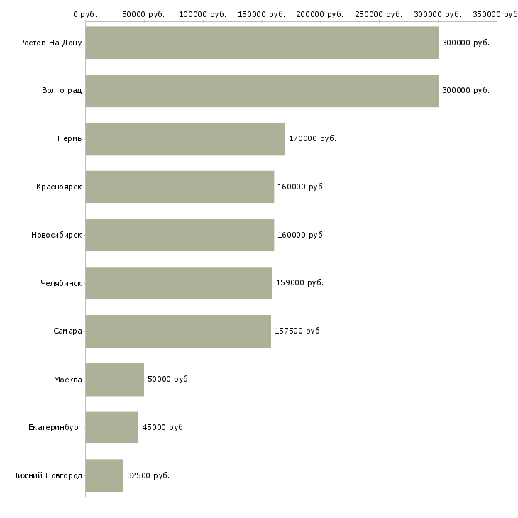 Поиск работы руководитель отдела бронирования-Медиана зарплаты для вакансии «руководитель отдела бронирования» в других городах