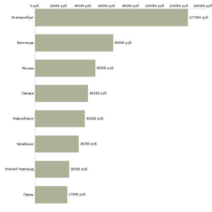 Поиск работы специалист службы логистики-Медиана зарплаты для вакансии «специалист службы логистики» в других городах