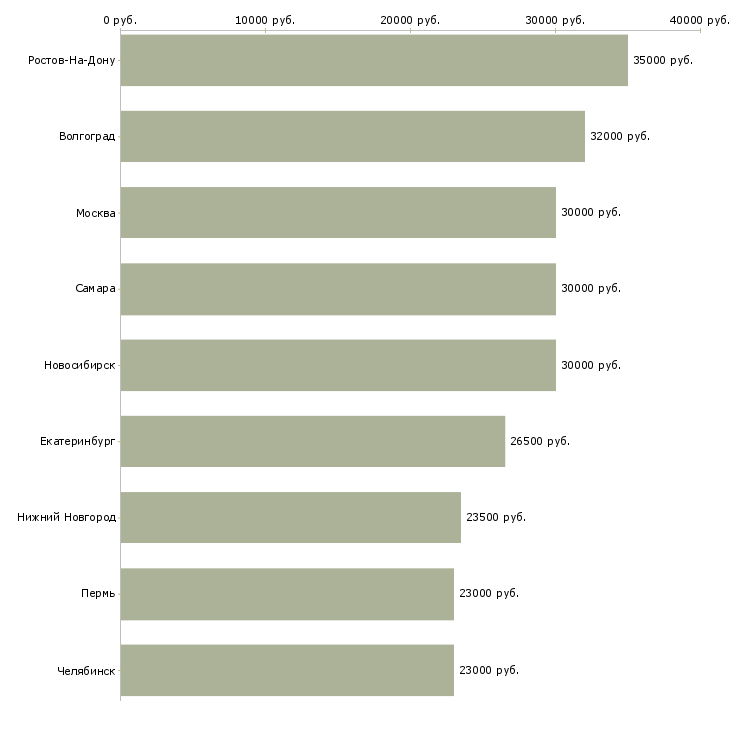 Поиск работы упаковщик на пищевое производство-Медиана зарплаты для вакансии «упаковщик на пищевое производство» в других городах