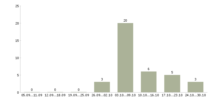 Работа набираю сотрудников для удаленной работы Башкортостан - Число вакансий Башкортостан по специальности набираю сотрудников для удаленной работы за 2 месяца