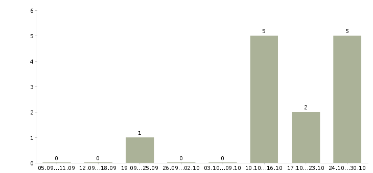 Работа помощник на входящие звонки Башкортостан - Число вакансий Башкортостан по специальности помощник на входящие звонки за 2 месяца