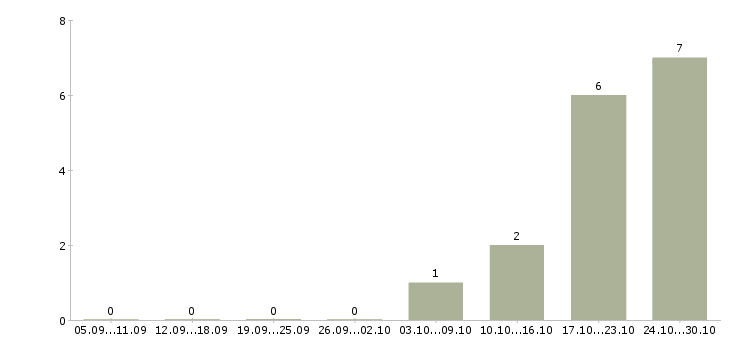 Работа ведущий менеджер группы продаж Нижний новгород - Число вакансий Нижний новгород по специальности ведущий менеджер группы продаж за 2 месяца