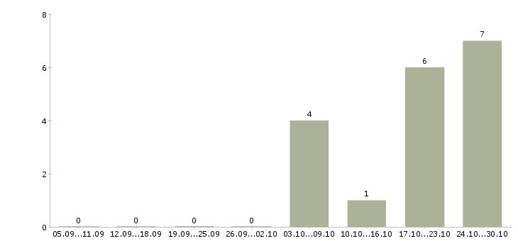 Работа повар в ресторан премиум класса Санкт-петербург - Число вакансий Санкт-петербург по специальности повар в ресторан премиум класса за 2 месяца