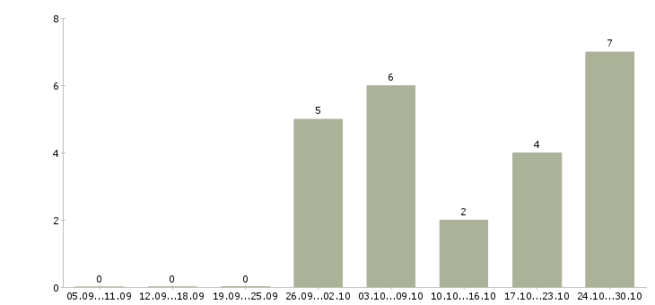 Работа рекламный менеджер на дому в Барнауле - Число вакансий в Барнауле по специальности рекламный менеджер на дому за 2 месяца