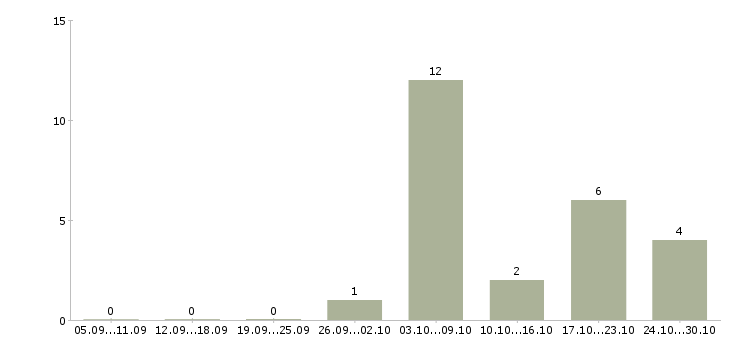 Работа сотрудник информационного бизнеса в Белгороде - Число вакансий в Белгороде по специальности сотрудник информационного бизнеса за 2 месяца