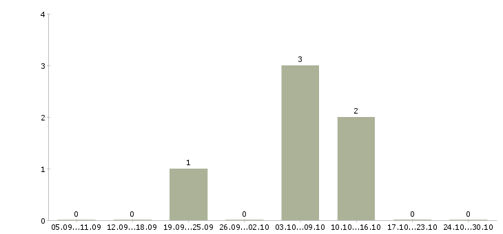 Работа менеджер по интернет продвижению в Владивостоке - Число вакансий в Владивостоке по специальности менеджер по интернет продвижению за 2 месяца