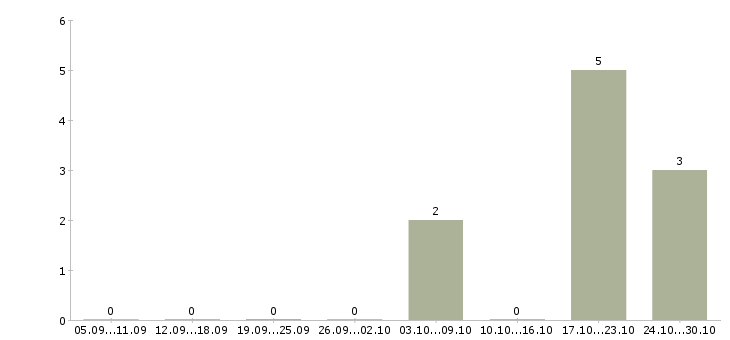 Работа руководитель отдела качества и квалификации в Владивостоке - Число вакансий в Владивостоке по специальности руководитель отдела качества и квалификации за 2 месяца