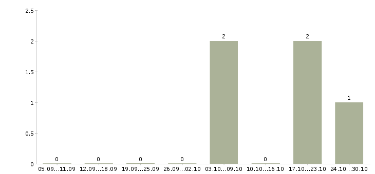 Работа специалист отдела сопровождения клиентов в Владимире - Число вакансий в Владимире по специальности специалист отдела сопровождения клиентов за 2 месяца