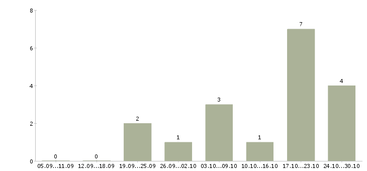 Работа требуется менеджер на постоянную работу в Владимире - Число вакансий в Владимире по специальности требуется менеджер на постоянную работу за 2 месяца