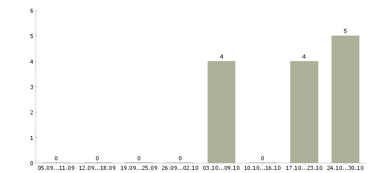 Работа инженер по качеству продукции в Волгограде - Число вакансий в Волгограде по специальности инженер по качеству продукции за 2 месяца