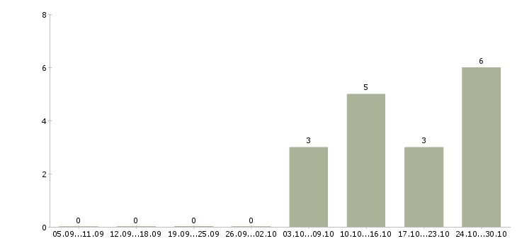 Работа менеджер по продажам коммерческой техники в Волгограде - Число вакансий в Волгограде по специальности менеджер по продажам коммерческой техники за 2 месяца