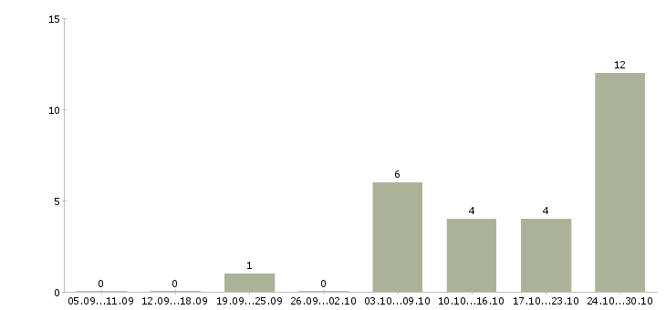 Работа менеджер по продвижению в интернете в Вологде - Число вакансий в Вологде по специальности менеджер по продвижению в интернете за 2 месяца
