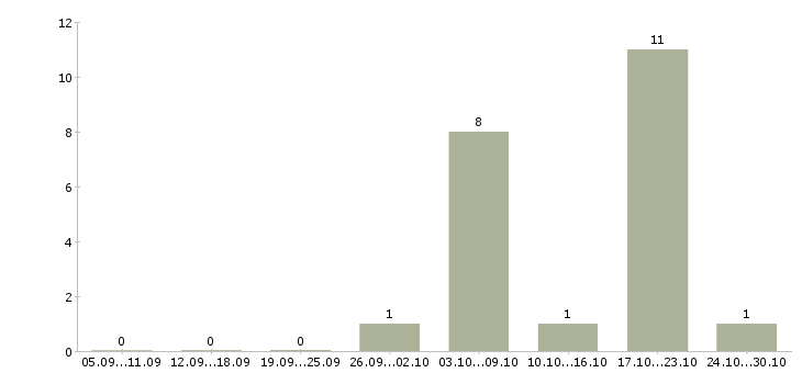 Работа ведущий java разработчик в Екатеринбурге - Число вакансий в Екатеринбурге по специальности ведущий java разработчик за 2 месяца