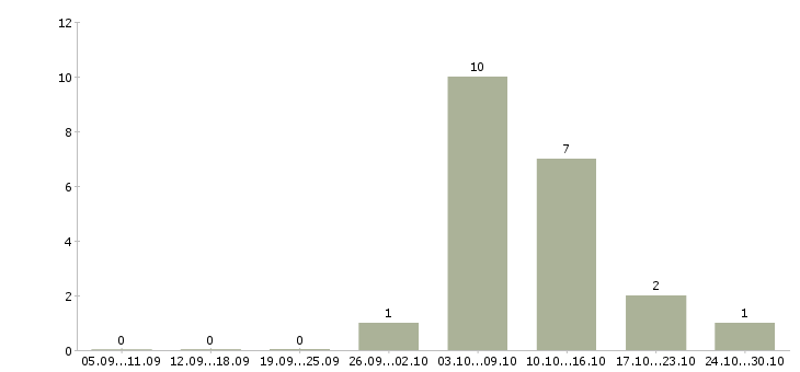 Работа набираю сотрудников для удаленной работы в Екатеринбурге - Число вакансий в Екатеринбурге по специальности набираю сотрудников для удаленной работы за 2 месяца