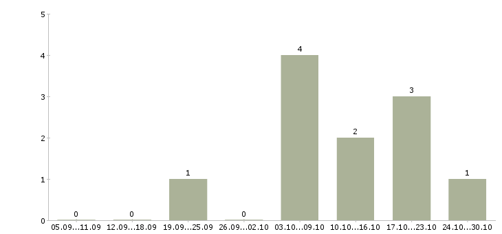 Работа сотрудник с опытом бухгалтера в Екатеринбурге - Число вакансий в Екатеринбурге по специальности сотрудник с опытом бухгалтера за 2 месяца