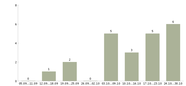 Работа требуется онлайн менеджер в Казани - Число вакансий в Казани по специальности требуется онлайн менеджер за 2 месяца
