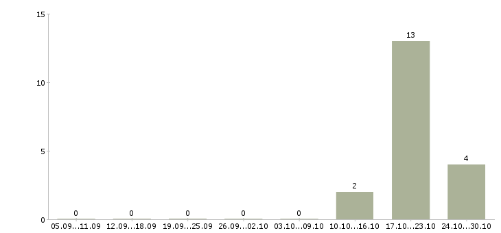 Работа менеджер развития учебных проектов в Калининграде - Число вакансий в Калининграде по специальности менеджер развития учебных проектов за 2 месяца