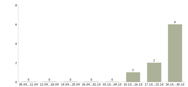 Работа кухоный работник в Красноярске - Число вакансий в Красноярске по специальности кухоный работник за 2 месяца