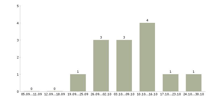 Работа интернет менеджер удаленный 3 в Кургане - Число вакансий в Кургане по специальности интернет менеджер удаленный 3 за 2 месяца