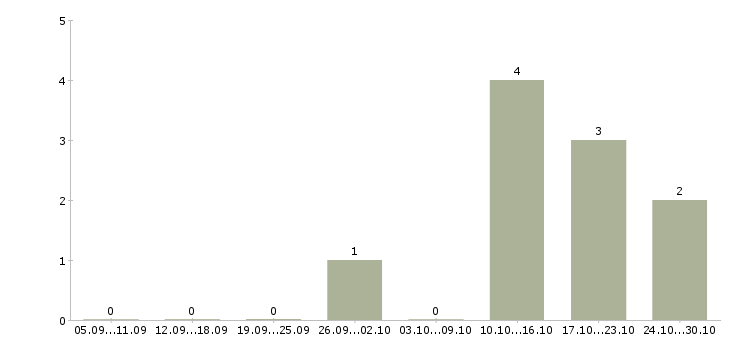 Работа менеджер регионального направления в Новокузнецке - Число вакансий в Новокузнецке по специальности менеджер регионального направления за 2 месяца